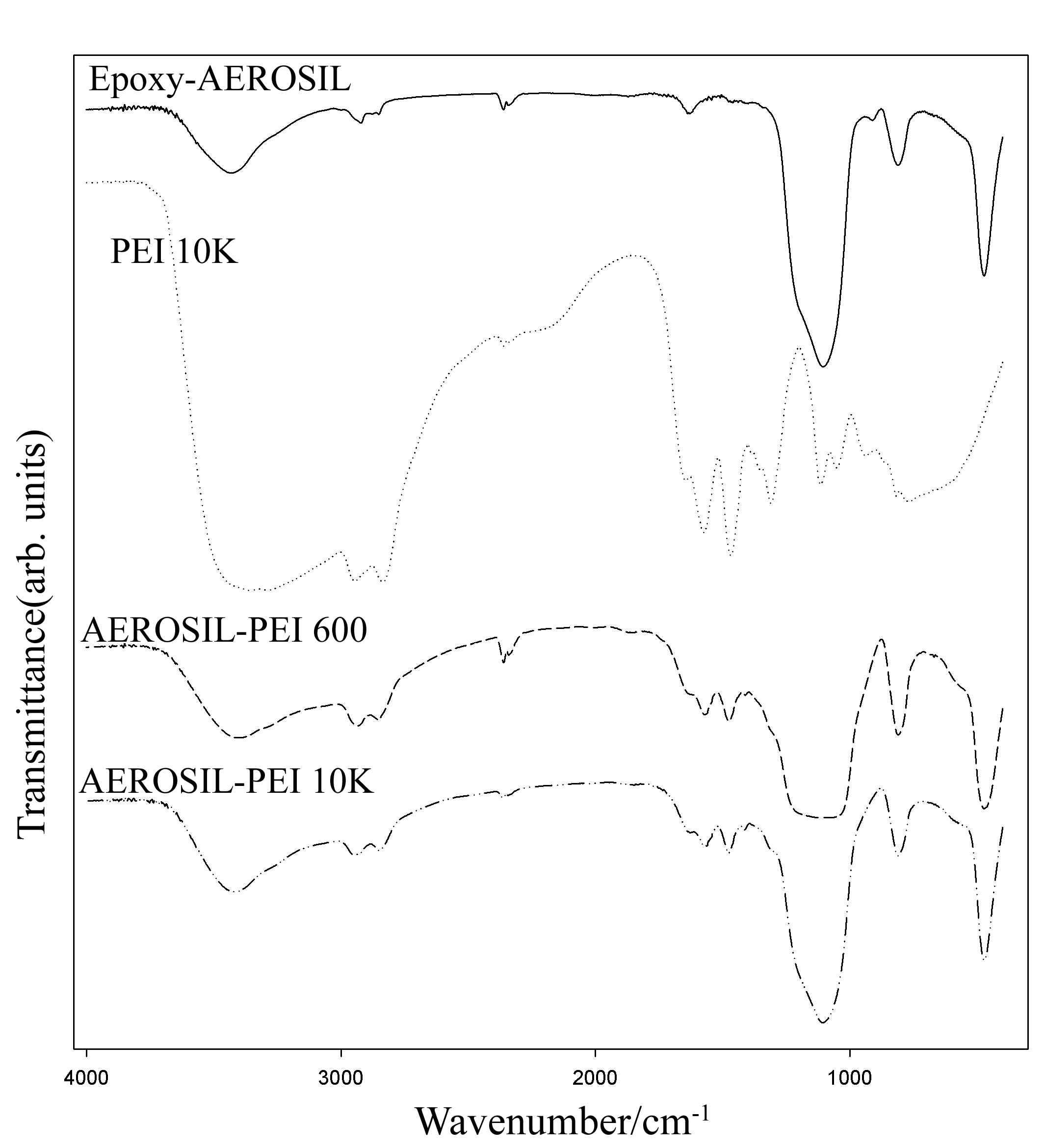 Epoxy-AEROSIL, PEI 10K, AEROSIL-PEI 600 및 AEROSIL-PEI 10K의 FT-IR 스펙트럼.