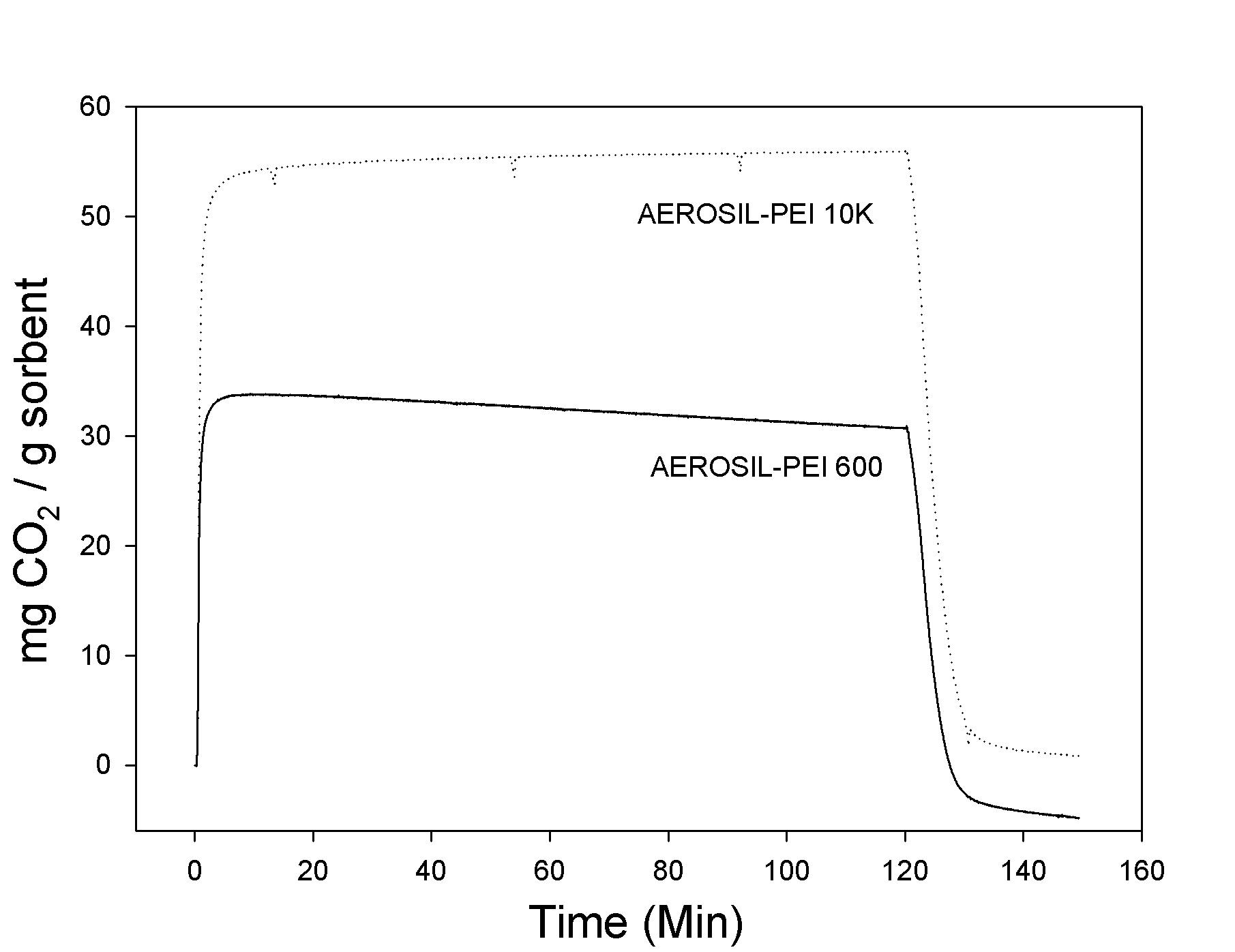 75 oC에서의 AEROSIL-PEI의 이산화탄소 흡착성능 비교