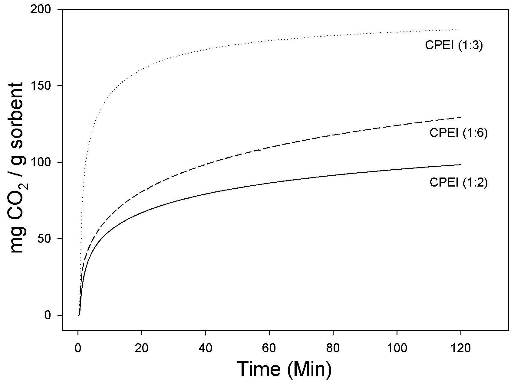 75oC에서의 C-PEI 1:2, 1:3 및 1:6에 대한 이산화탄소 흡착 곡선.