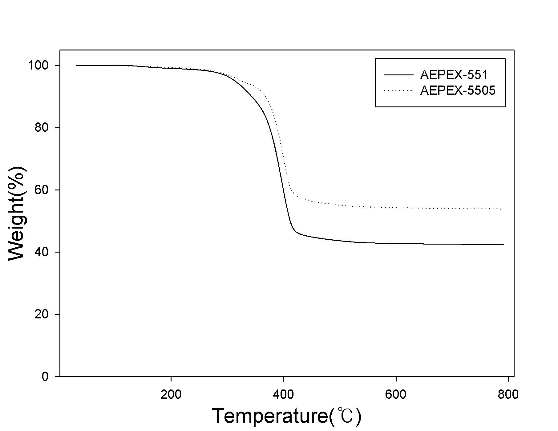 AEPEX-551과 AEPEX-5505의 TGA 그래프.