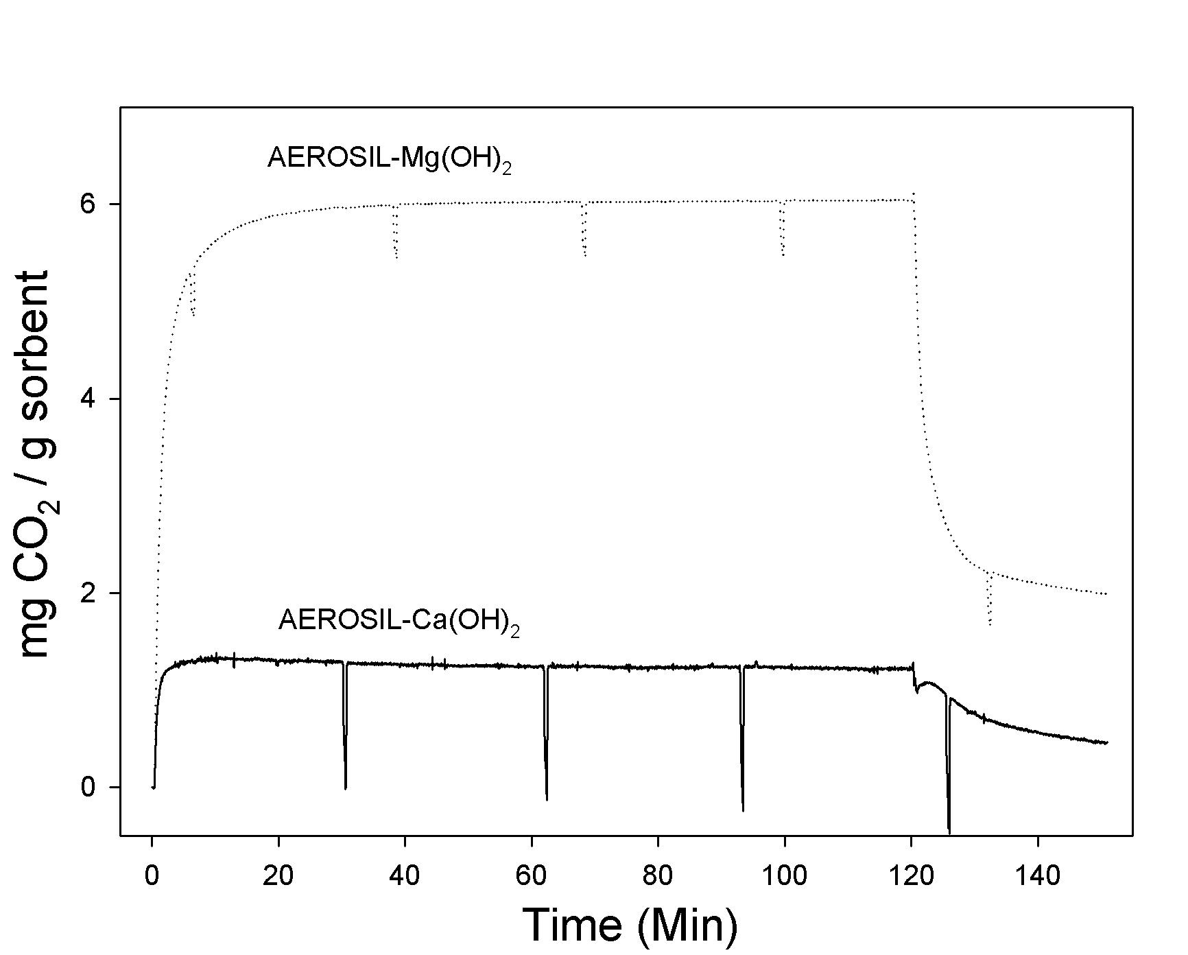 AEROSIL/Ca(OH)2와 AEROSIL/Mg(OH)2의 이산화탄소 흡착 곡선(75oC).
