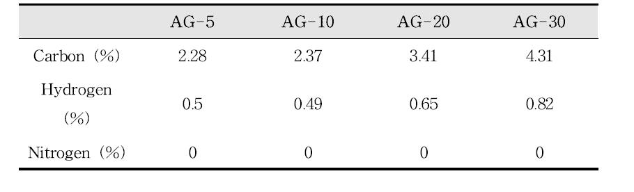 AG-5, 10, 20, 30의 EA 분석 결과