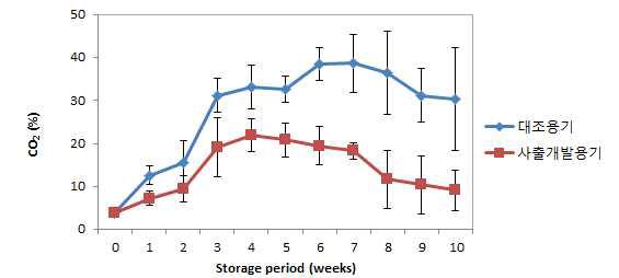 사출개발용기에 포장하여 4℃에 저장한 김치의 O2 농도 변화.