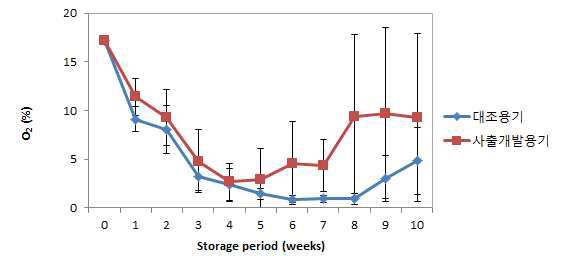 사출개발용기에 포장하여 4℃에 저장한 김치의 CO2 농도 변화