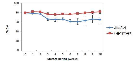 사출개발용기에 포장하여 4℃에 저장한 김치의 N2 농도 변화
