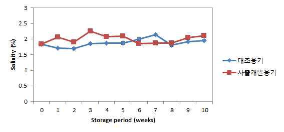 사출개발용기에 포장하여 4℃에 저장한 김치의 염도 변화.