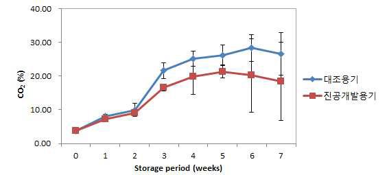 진공개발용기에 포장하여 4℃에 저장한 김치의 CO2 변화.