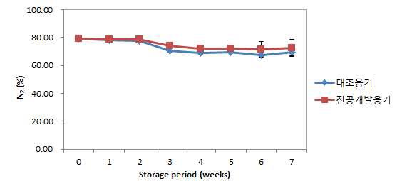 진공개발용기에 포장하여 4℃에 저장한 김치의 N2 변화.