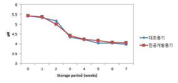 진공개발용기에 포장하여 4℃에 저장한 김치의 pH 변화.