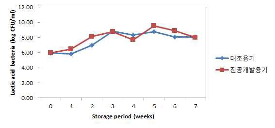 진공개발용기에 포장하여 4℃에 저장한 김치의 젖산균수 변화.