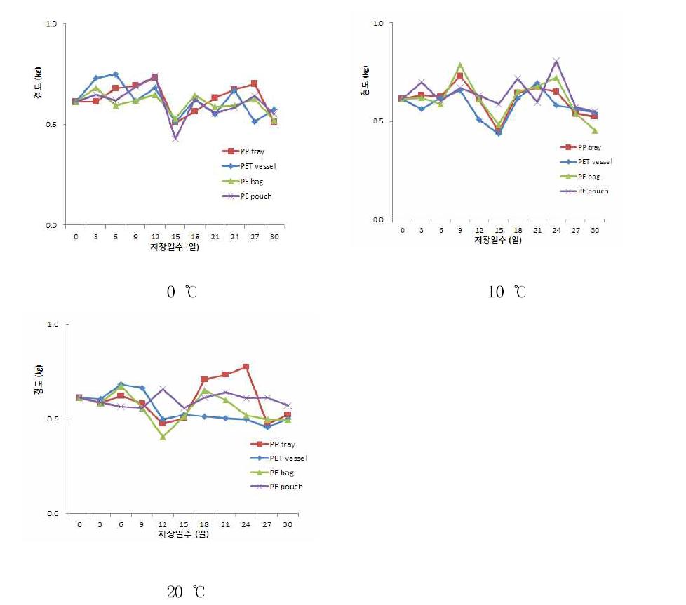 김치의 포장방법에 따른 온도별 경도 변화.