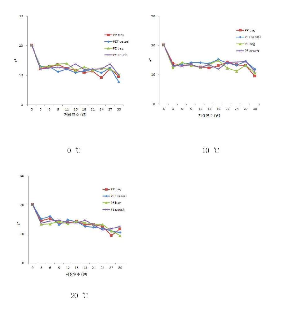 김치의 포장방법에 따른 색도 a*값 변화