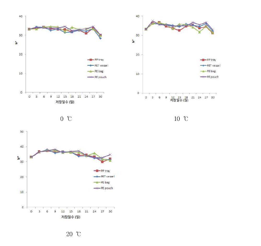 김치의 포장방법에 따른 색도 b*값 변