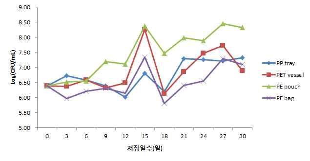 0℃에서 저장한 김치의 포장방법에 따른 젖산균수 변화.