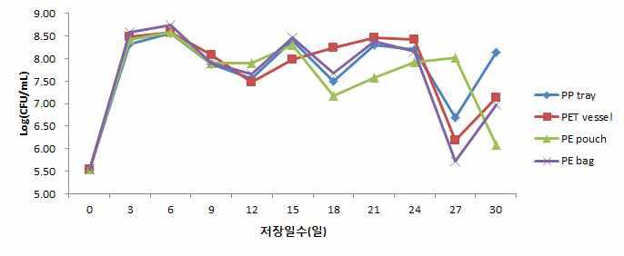 10℃에서 저장한 김치의 포장방법에 따른 일반세균수 변화.