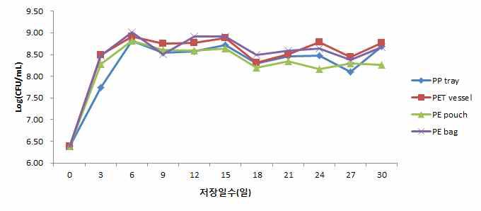 10℃에서 저장한 김치의 포장방법에 따른 젖산균수 변화.