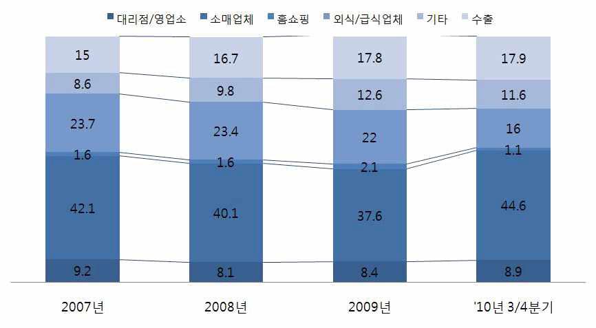 포장김치 제조기업의 유통경로별 비중