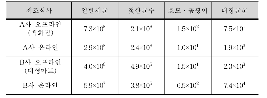 가을철 유통 김치의 유통경로별 미생물학적 분석