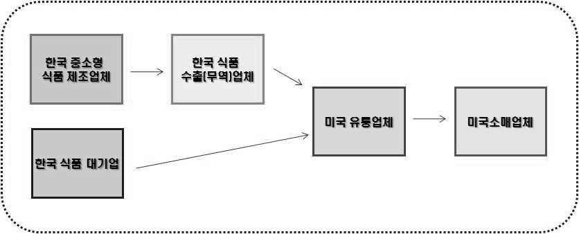 한국 제품의 미국 유통경로