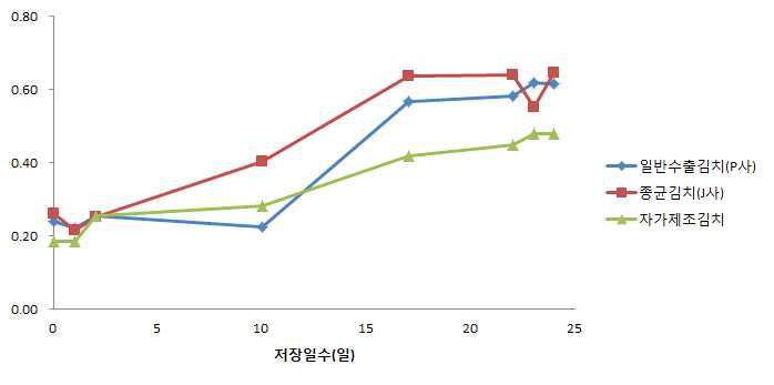 미국수출김치의 유통과정 중 산도 변화