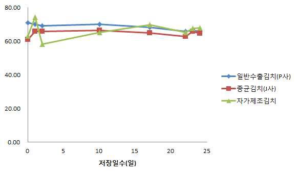 미국수출김치의 유통과정 중 L*값 변화