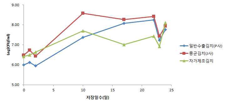 미국수출김치의 유통과정 중 일반세균수 변화