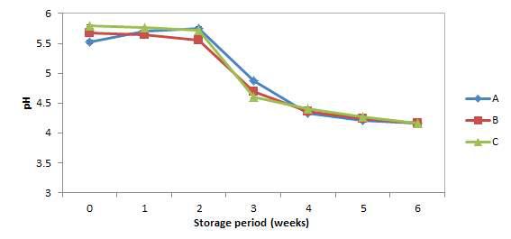 예냉처리 후 4℃에 저장한 김치의 pH 변화