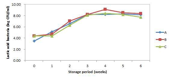 예냉처리 후 4℃에 저장한 김치의 젖산균수 변화
