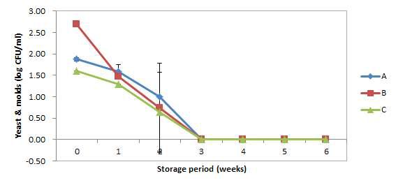 예냉처리 후 4℃에 저장한 김치의 효모 및 곰팡이수 변화
