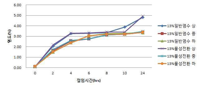 천일염 사용에 따른 원료 배추의 절임 중 부위별 염도변화