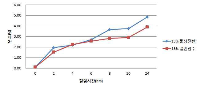 정제염 사용에 따른 원료 배추의 절임 중 염도변화.