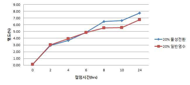 정제염 사용에 따른 원료 배추의 절임 중 염도변화