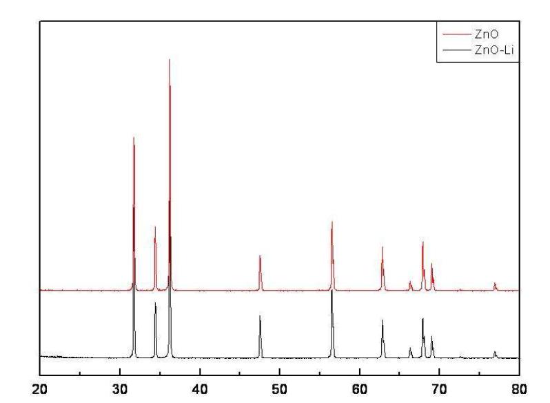 공기중에서 1200℃ 2시간 소결한 ZnO와 Li-doped ZnO 시편 상분석 결과