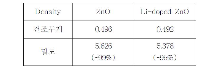 공기중 1200℃에서 2시간동안 소결한 ZnO와 Li-doped ZnO의 밀도측정 결과