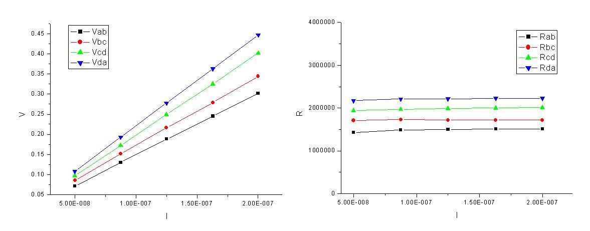 홀측정시의 Li-doped ZnO 의 I-V curve 와 I-R curve