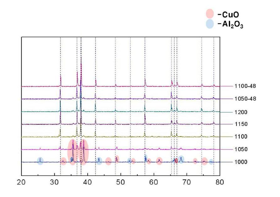 CuAlO2의 온도 및 시간별 하소 열처리에 따른 상분석 결과