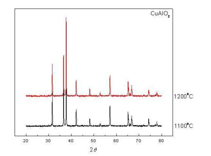 CuAlO2 소결 열처리 온도에 따른 상분석 결과