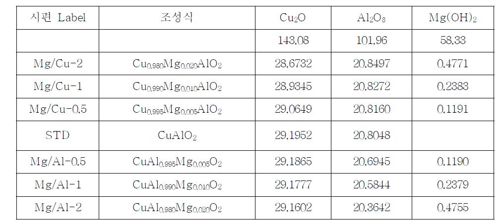 Mg-doped CuAlO2 시편 조성식 및 원료분말 칭량