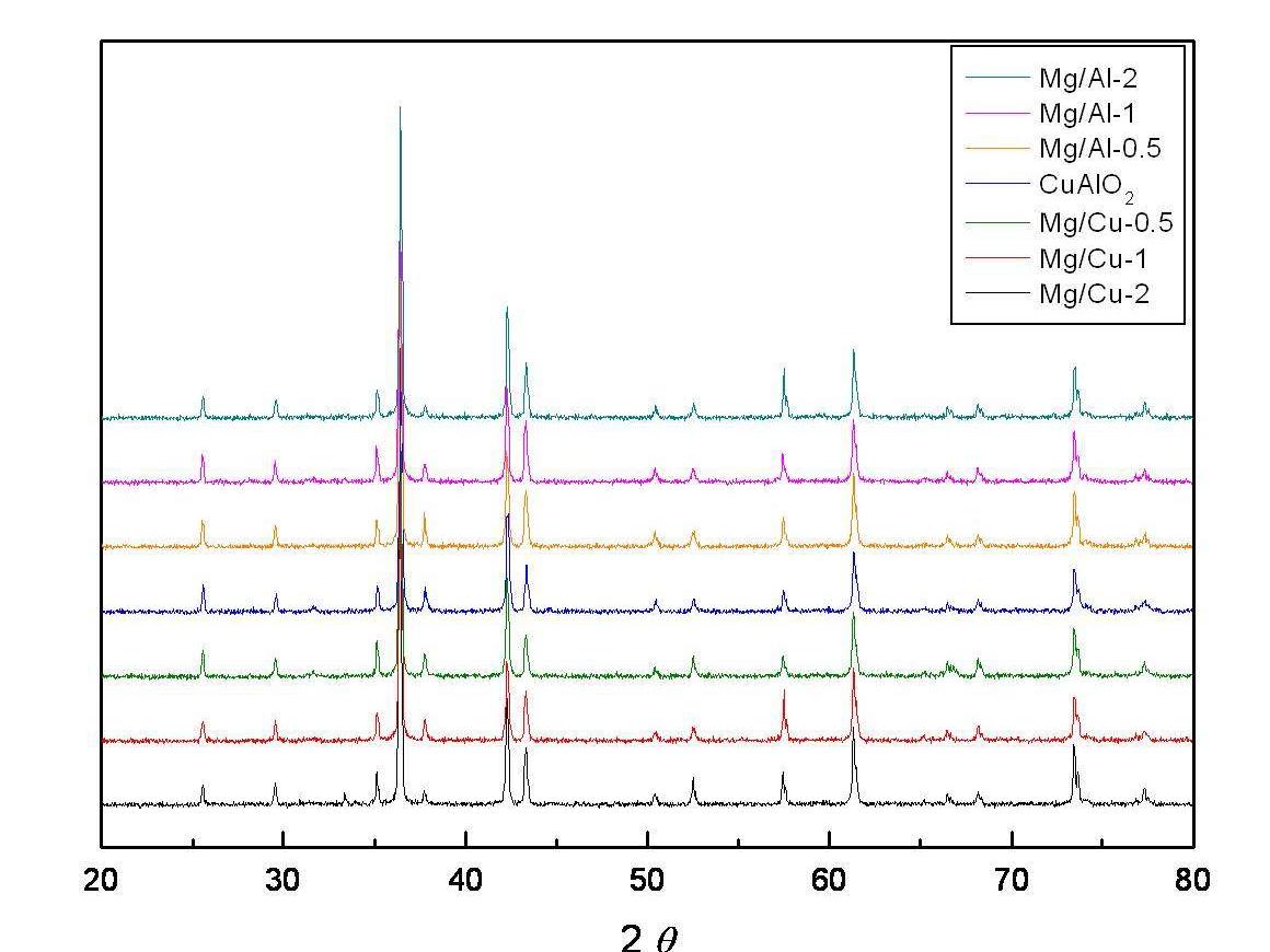 Mg-doped CuAlO2 분말, 질소분위기하에서의 1100oC 하소 후 상분석 결과