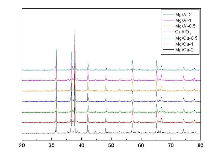 Mg-doped CuAlO2 1100 oC에서 반복하소 후 1100oC 소결시편 상분석 결과