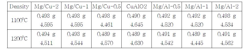 Mg-doped CuAlO2 의 조성별, 소결 온도별 밀도측정 결과