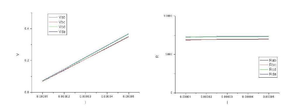 홀측정시의 CuAlO2 의 I-V curve 와 I-R curve