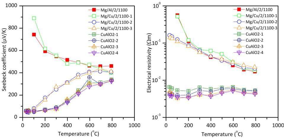 Mg-doped CuAlO2 조성별 제백계수 측정