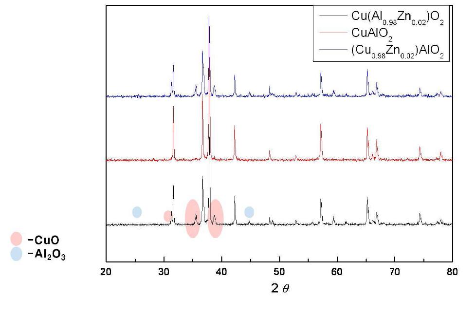 Mg-doped CuAlO2 분말, 조성별 하소열처리에 따른 상분석 결과