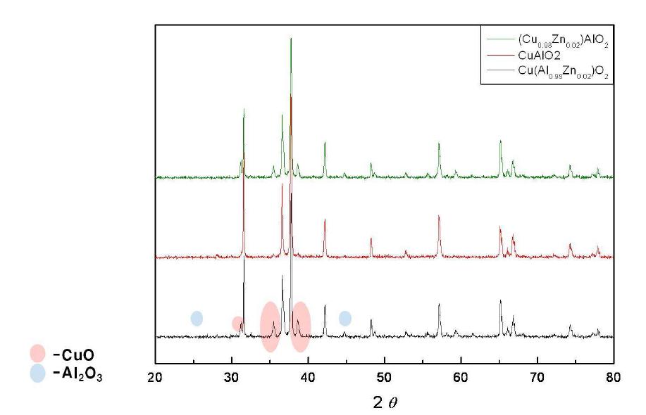 Zn-doped CuAlO2 소결체, 조성별 열처리에 따른 상분석 결과