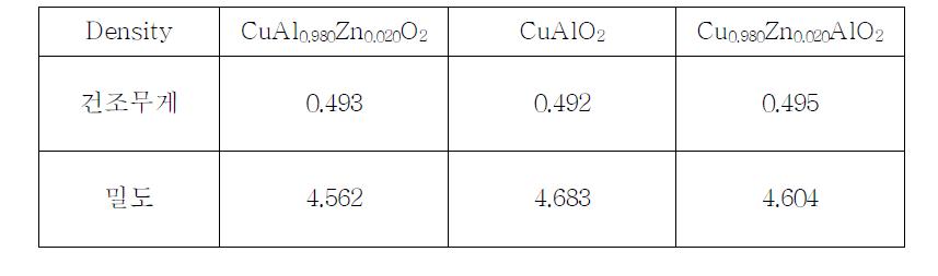 Zn-doped CuAlO2 의 조성별 밀도측정 결과