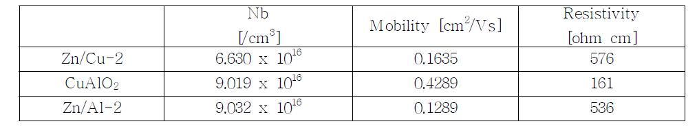 Zn-doped CuAlO2 조성별 홀측정 결과