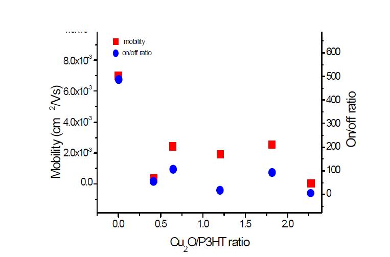 Cu2O/P3HT의 혼합 비율(wt% ratio)애 따른 TFT의 전기적 특성