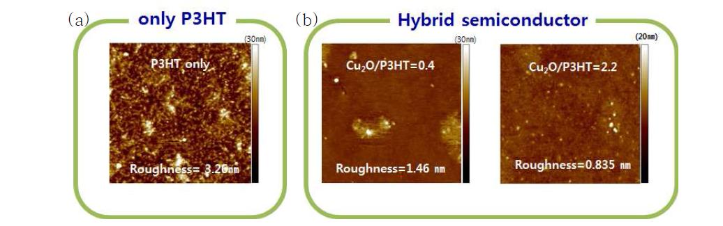 AFM 분석 그림 (a) 유기물 반도체, (b) 하이브리드 반도체의 morphology