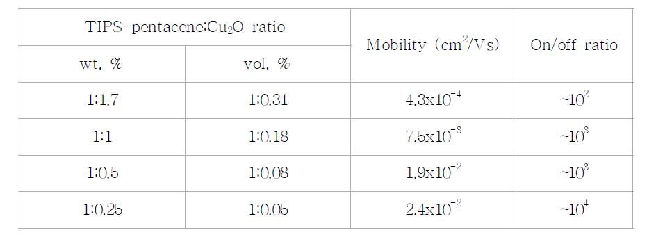 Cu2O의 함량 변화 (vol.%)에 따른 하이브리드 반도체를 이용한 트랜 지스터 특성